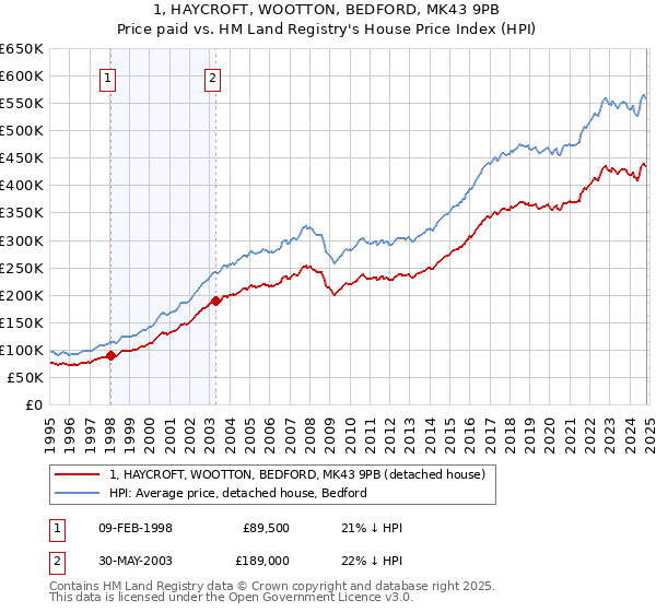 1, HAYCROFT, WOOTTON, BEDFORD, MK43 9PB: Price paid vs HM Land Registry's House Price Index