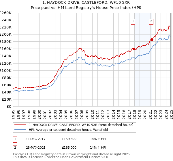 1, HAYDOCK DRIVE, CASTLEFORD, WF10 5XR: Price paid vs HM Land Registry's House Price Index