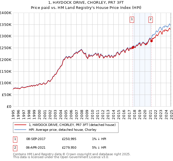 1, HAYDOCK DRIVE, CHORLEY, PR7 3FT: Price paid vs HM Land Registry's House Price Index