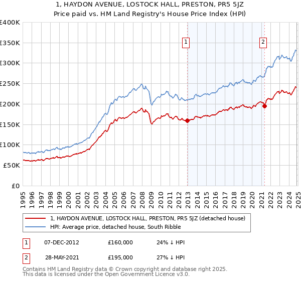 1, HAYDON AVENUE, LOSTOCK HALL, PRESTON, PR5 5JZ: Price paid vs HM Land Registry's House Price Index