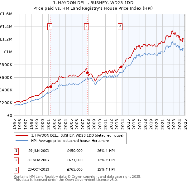 1, HAYDON DELL, BUSHEY, WD23 1DD: Price paid vs HM Land Registry's House Price Index