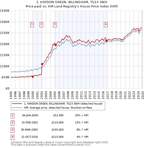 1, HAYDON GREEN, BILLINGHAM, TS23 3WH: Price paid vs HM Land Registry's House Price Index