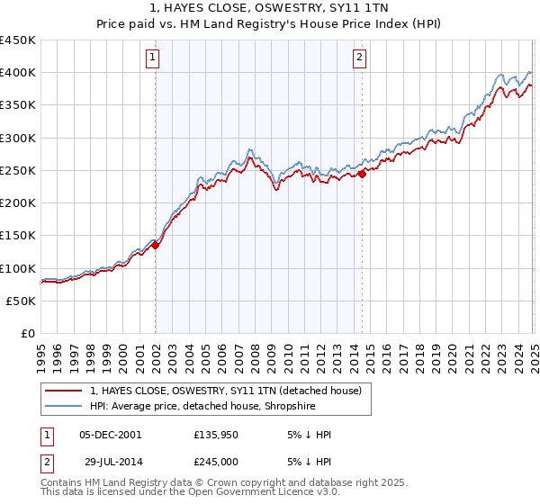 1, HAYES CLOSE, OSWESTRY, SY11 1TN: Price paid vs HM Land Registry's House Price Index