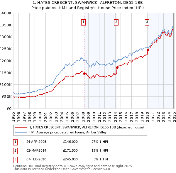 1, HAYES CRESCENT, SWANWICK, ALFRETON, DE55 1BB: Price paid vs HM Land Registry's House Price Index