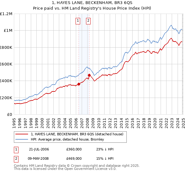 1, HAYES LANE, BECKENHAM, BR3 6QS: Price paid vs HM Land Registry's House Price Index