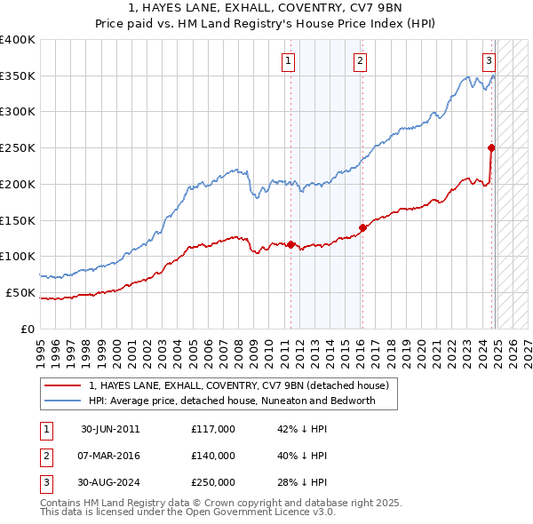 1, HAYES LANE, EXHALL, COVENTRY, CV7 9BN: Price paid vs HM Land Registry's House Price Index