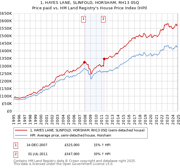 1, HAYES LANE, SLINFOLD, HORSHAM, RH13 0SQ: Price paid vs HM Land Registry's House Price Index