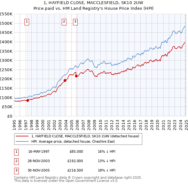 1, HAYFIELD CLOSE, MACCLESFIELD, SK10 2UW: Price paid vs HM Land Registry's House Price Index