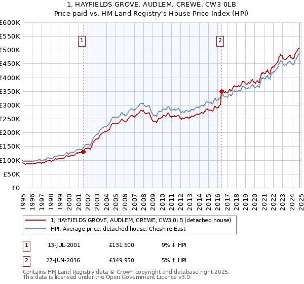 1, HAYFIELDS GROVE, AUDLEM, CREWE, CW3 0LB: Price paid vs HM Land Registry's House Price Index