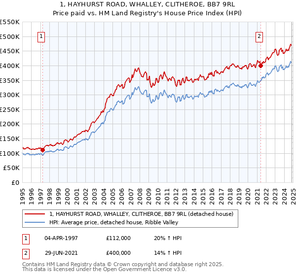 1, HAYHURST ROAD, WHALLEY, CLITHEROE, BB7 9RL: Price paid vs HM Land Registry's House Price Index