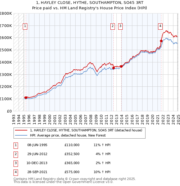 1, HAYLEY CLOSE, HYTHE, SOUTHAMPTON, SO45 3RT: Price paid vs HM Land Registry's House Price Index