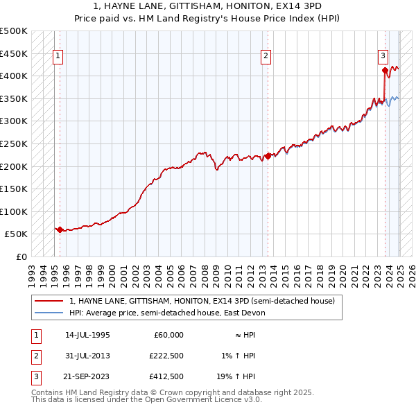 1, HAYNE LANE, GITTISHAM, HONITON, EX14 3PD: Price paid vs HM Land Registry's House Price Index