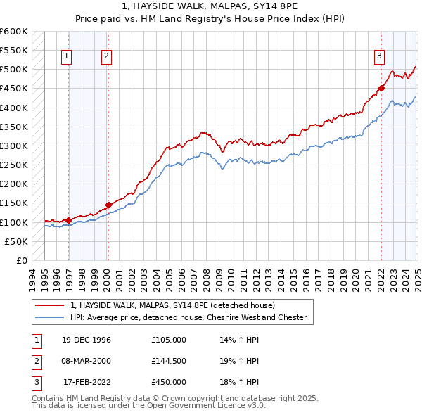 1, HAYSIDE WALK, MALPAS, SY14 8PE: Price paid vs HM Land Registry's House Price Index