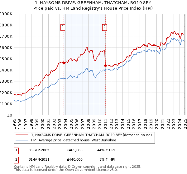 1, HAYSOMS DRIVE, GREENHAM, THATCHAM, RG19 8EY: Price paid vs HM Land Registry's House Price Index