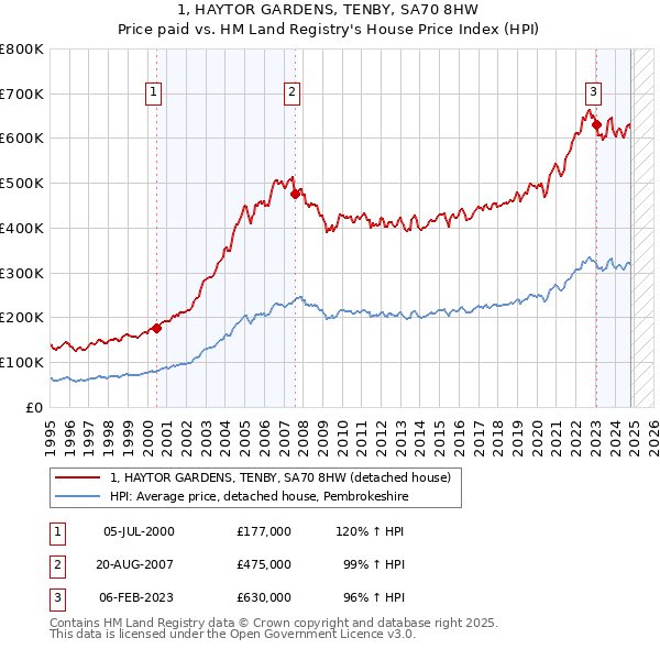 1, HAYTOR GARDENS, TENBY, SA70 8HW: Price paid vs HM Land Registry's House Price Index