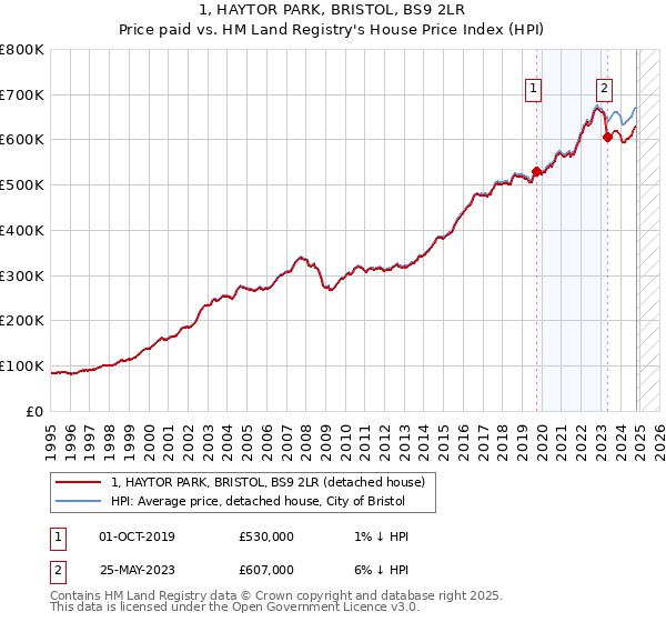 1, HAYTOR PARK, BRISTOL, BS9 2LR: Price paid vs HM Land Registry's House Price Index