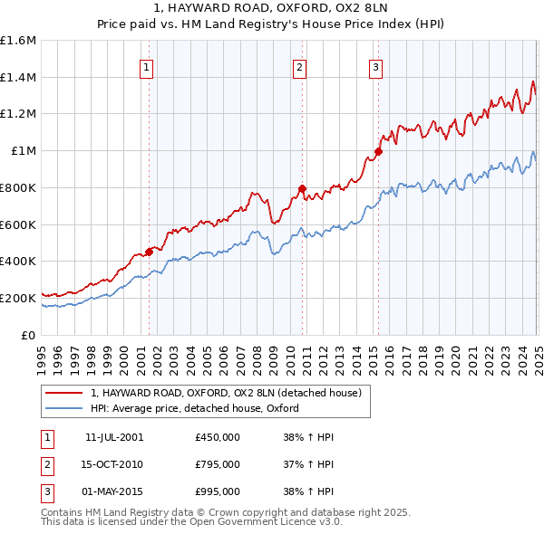 1, HAYWARD ROAD, OXFORD, OX2 8LN: Price paid vs HM Land Registry's House Price Index