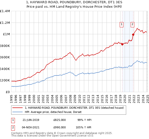 1, HAYWARD ROAD, POUNDBURY, DORCHESTER, DT1 3ES: Price paid vs HM Land Registry's House Price Index