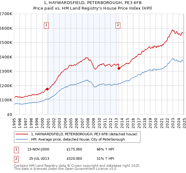 1, HAYWARDSFIELD, PETERBOROUGH, PE3 6FB: Price paid vs HM Land Registry's House Price Index