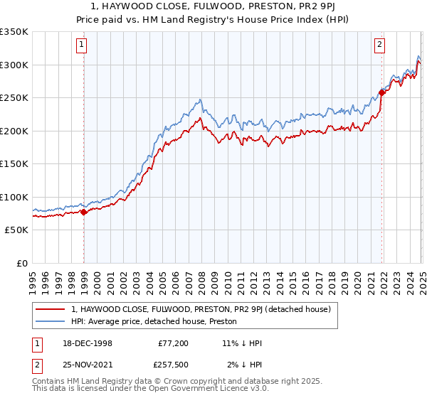 1, HAYWOOD CLOSE, FULWOOD, PRESTON, PR2 9PJ: Price paid vs HM Land Registry's House Price Index