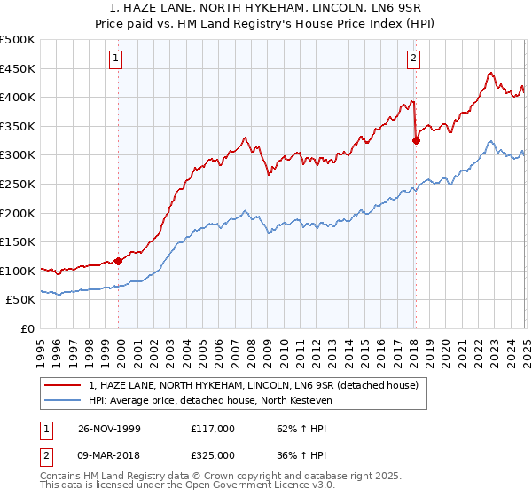 1, HAZE LANE, NORTH HYKEHAM, LINCOLN, LN6 9SR: Price paid vs HM Land Registry's House Price Index