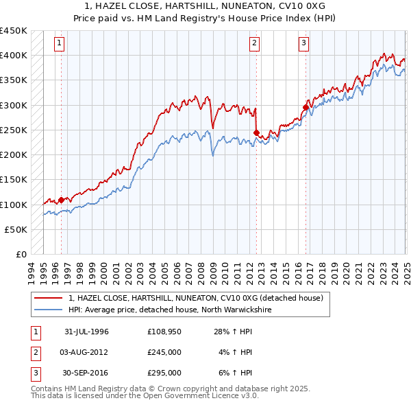 1, HAZEL CLOSE, HARTSHILL, NUNEATON, CV10 0XG: Price paid vs HM Land Registry's House Price Index