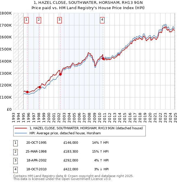 1, HAZEL CLOSE, SOUTHWATER, HORSHAM, RH13 9GN: Price paid vs HM Land Registry's House Price Index