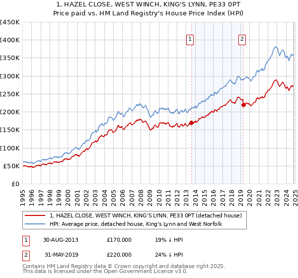 1, HAZEL CLOSE, WEST WINCH, KING'S LYNN, PE33 0PT: Price paid vs HM Land Registry's House Price Index