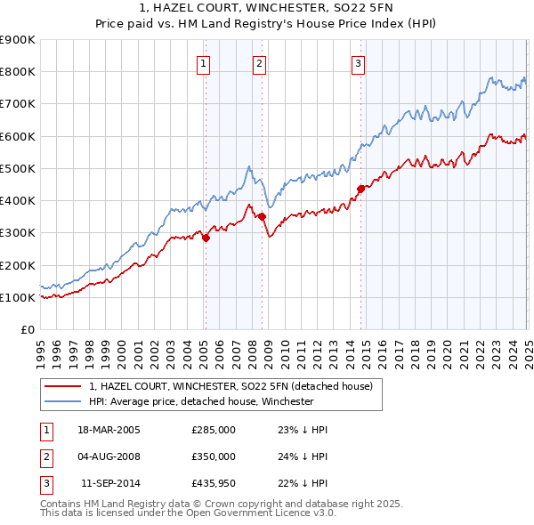 1, HAZEL COURT, WINCHESTER, SO22 5FN: Price paid vs HM Land Registry's House Price Index