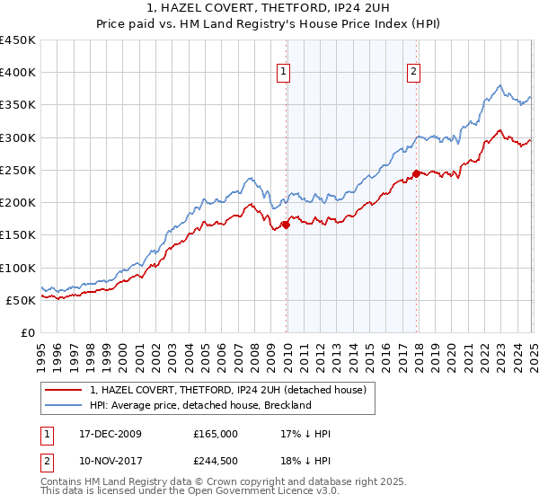 1, HAZEL COVERT, THETFORD, IP24 2UH: Price paid vs HM Land Registry's House Price Index