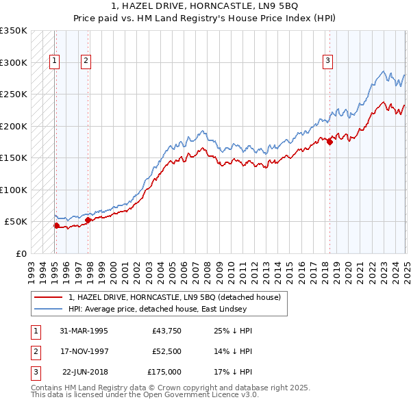 1, HAZEL DRIVE, HORNCASTLE, LN9 5BQ: Price paid vs HM Land Registry's House Price Index