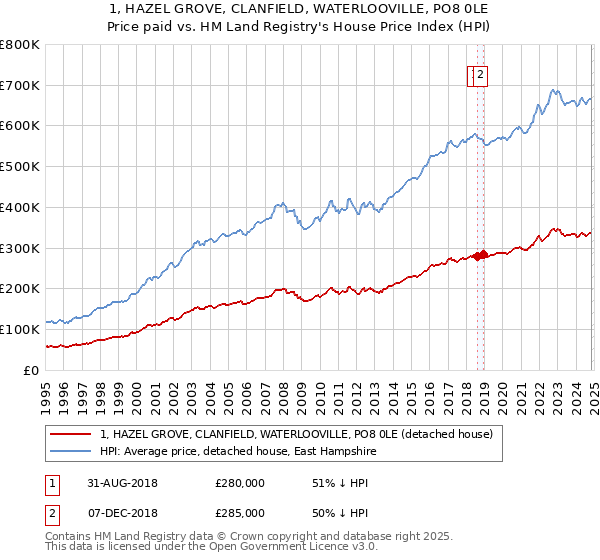 1, HAZEL GROVE, CLANFIELD, WATERLOOVILLE, PO8 0LE: Price paid vs HM Land Registry's House Price Index