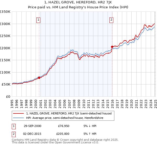 1, HAZEL GROVE, HEREFORD, HR2 7JX: Price paid vs HM Land Registry's House Price Index