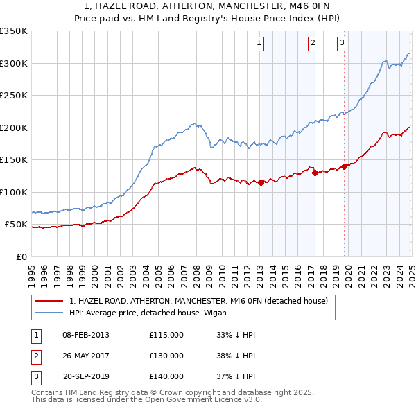 1, HAZEL ROAD, ATHERTON, MANCHESTER, M46 0FN: Price paid vs HM Land Registry's House Price Index