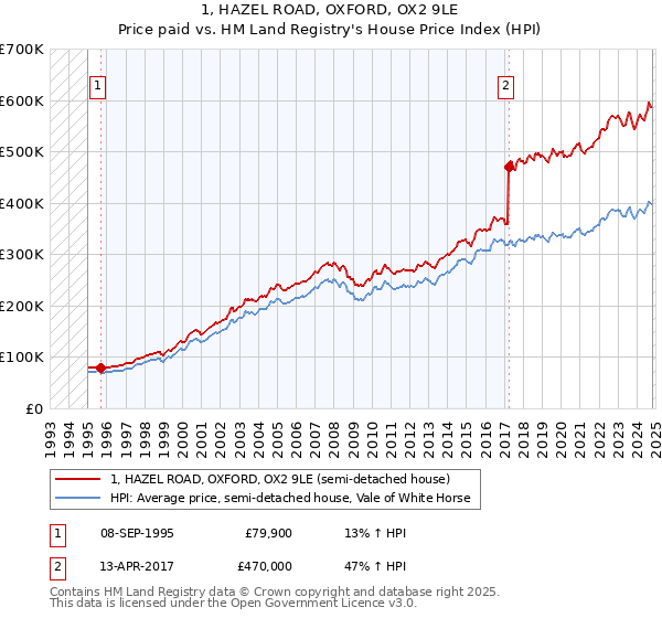 1, HAZEL ROAD, OXFORD, OX2 9LE: Price paid vs HM Land Registry's House Price Index