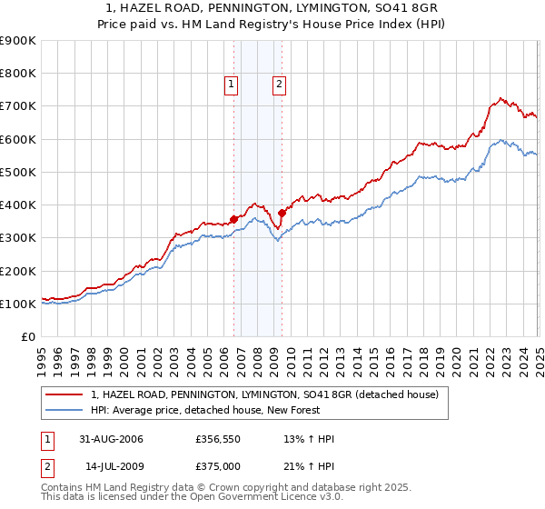 1, HAZEL ROAD, PENNINGTON, LYMINGTON, SO41 8GR: Price paid vs HM Land Registry's House Price Index