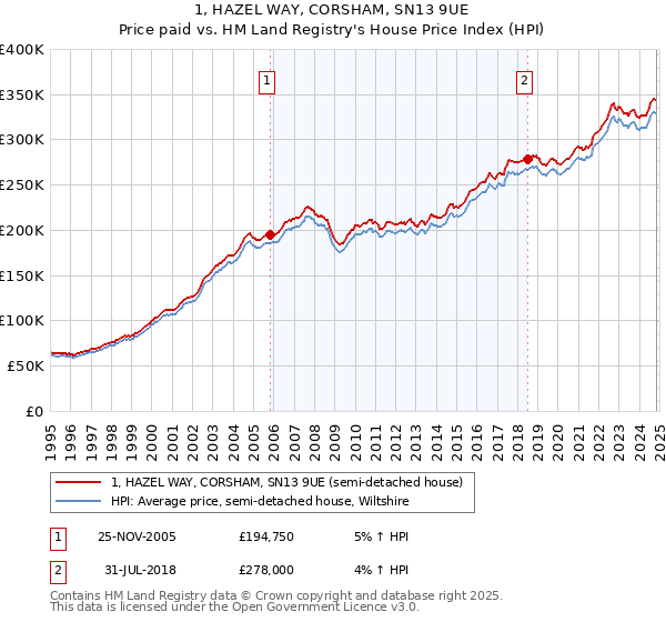 1, HAZEL WAY, CORSHAM, SN13 9UE: Price paid vs HM Land Registry's House Price Index