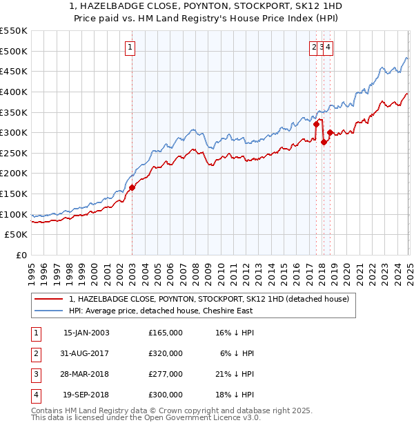 1, HAZELBADGE CLOSE, POYNTON, STOCKPORT, SK12 1HD: Price paid vs HM Land Registry's House Price Index