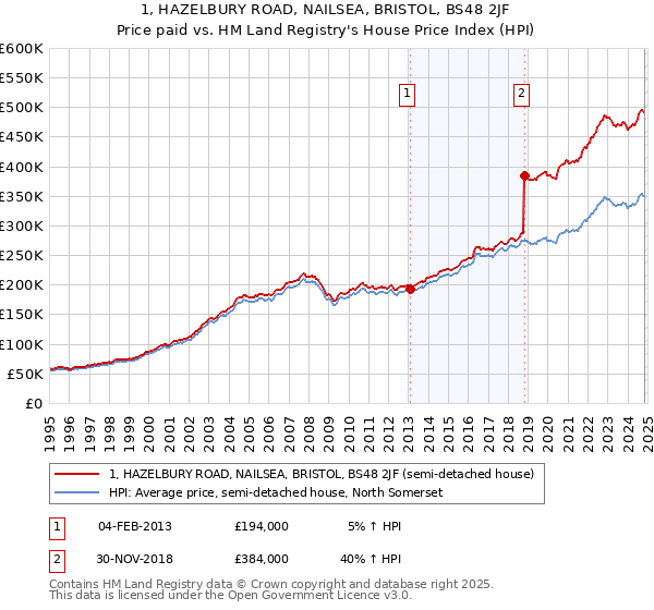 1, HAZELBURY ROAD, NAILSEA, BRISTOL, BS48 2JF: Price paid vs HM Land Registry's House Price Index