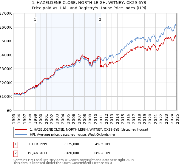 1, HAZELDENE CLOSE, NORTH LEIGH, WITNEY, OX29 6YB: Price paid vs HM Land Registry's House Price Index