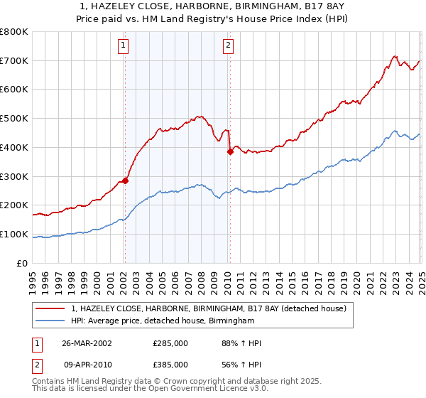 1, HAZELEY CLOSE, HARBORNE, BIRMINGHAM, B17 8AY: Price paid vs HM Land Registry's House Price Index