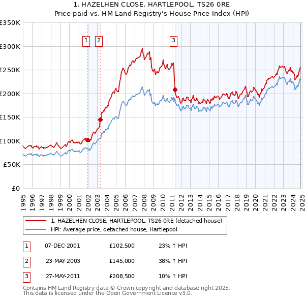 1, HAZELHEN CLOSE, HARTLEPOOL, TS26 0RE: Price paid vs HM Land Registry's House Price Index