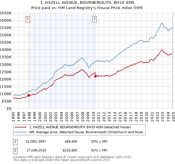 1, HAZELL AVENUE, BOURNEMOUTH, BH10 4DN: Price paid vs HM Land Registry's House Price Index