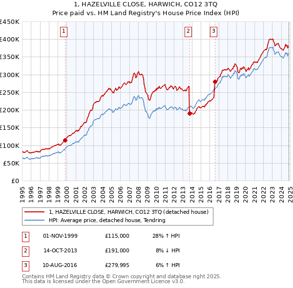 1, HAZELVILLE CLOSE, HARWICH, CO12 3TQ: Price paid vs HM Land Registry's House Price Index