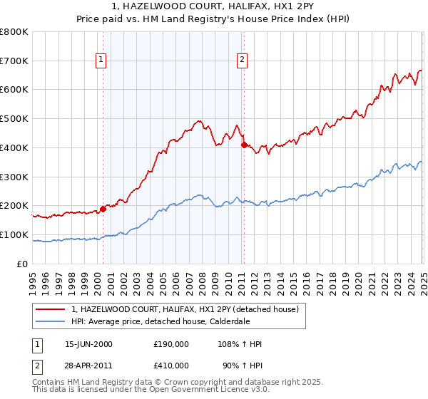 1, HAZELWOOD COURT, HALIFAX, HX1 2PY: Price paid vs HM Land Registry's House Price Index