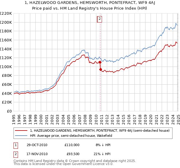 1, HAZELWOOD GARDENS, HEMSWORTH, PONTEFRACT, WF9 4AJ: Price paid vs HM Land Registry's House Price Index