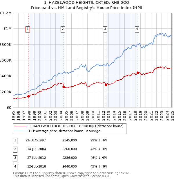 1, HAZELWOOD HEIGHTS, OXTED, RH8 0QQ: Price paid vs HM Land Registry's House Price Index