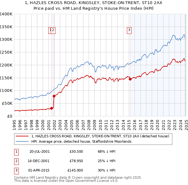 1, HAZLES CROSS ROAD, KINGSLEY, STOKE-ON-TRENT, ST10 2AX: Price paid vs HM Land Registry's House Price Index