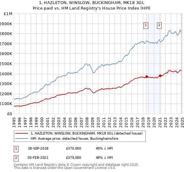 1, HAZLETON, WINSLOW, BUCKINGHAM, MK18 3GL: Price paid vs HM Land Registry's House Price Index