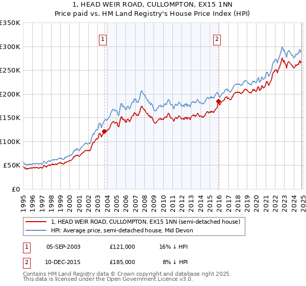 1, HEAD WEIR ROAD, CULLOMPTON, EX15 1NN: Price paid vs HM Land Registry's House Price Index